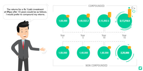 power of compounding